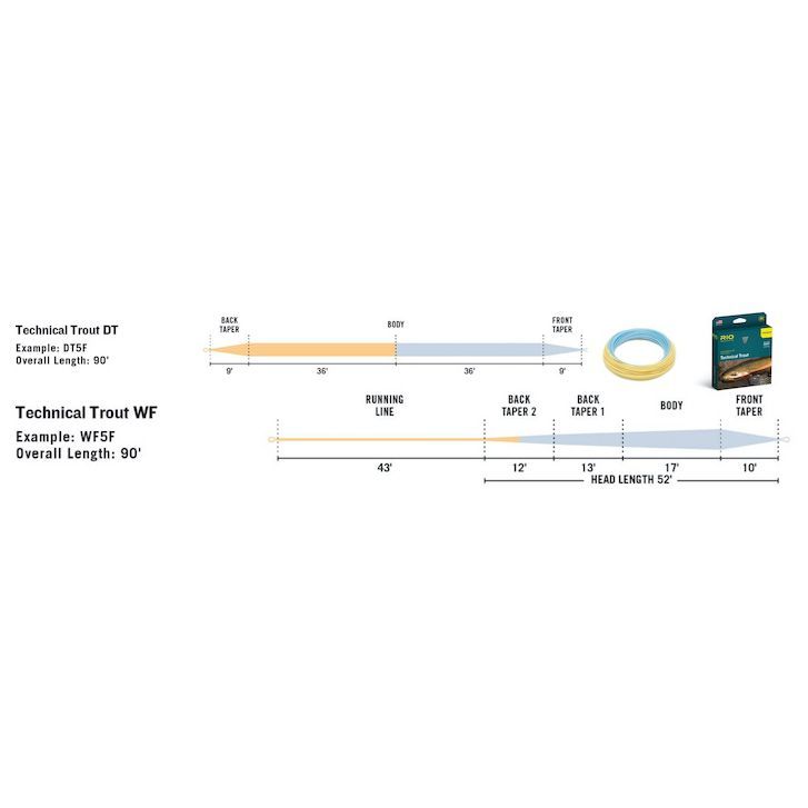 RIO PREMIER Technical Trout - Soie flottante - Soie et fils - Riverstones